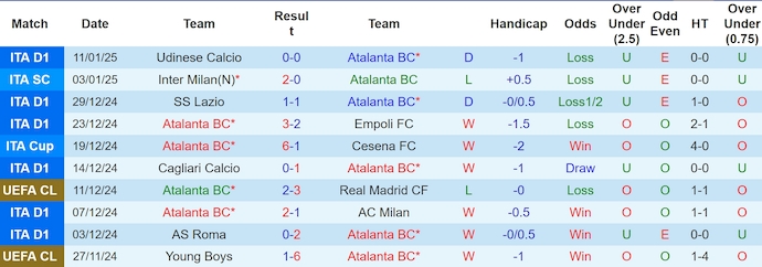 Soi kèo phạt góc Atalanta vs Juventus, 2h45 ngày 15/1 - Ảnh 1