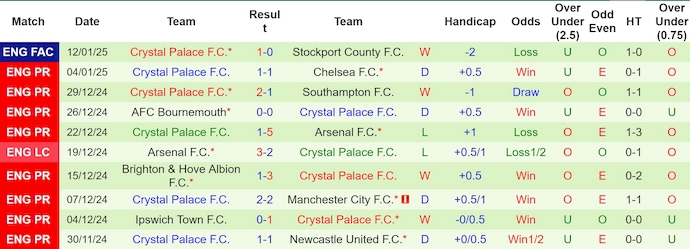 Soi kèo phạt góc Leicester City vs Crystal Palace, 2h30 ngày 16/1 - Ảnh 2