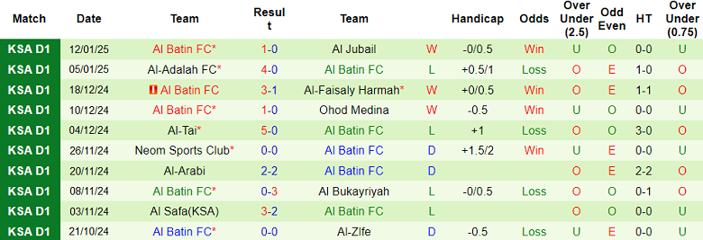 Nhận định, soi kèo Al Jabalain vs Al Batin, 19h45 ngày 16/1: Cửa trên ‘tạch’ - Ảnh 2