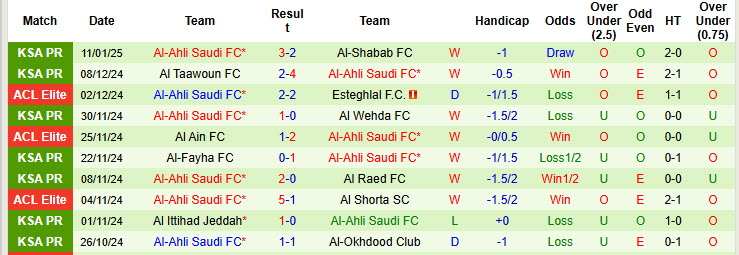 Nhận định, soi kèo Al-Kholood Club vs Al-Ahli Saudi, 00h00 ngày 16/1: Cơ hội bằng không - Ảnh 3