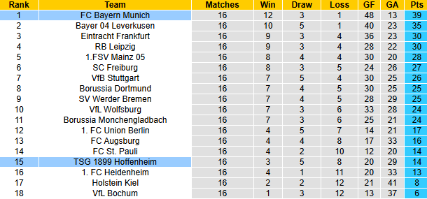 Nhận định, soi kèo Bayern Munich vs Hoffenheim, 2h30 ngày 16/1: Làm khó Hùm xám - Ảnh 5