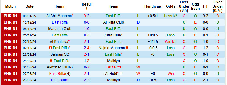 Nhận định, soi kèo East Riffa vs Al Ali CSC, 22h59 ngày 16/1: Những kẻ khốn khổ - Ảnh 2