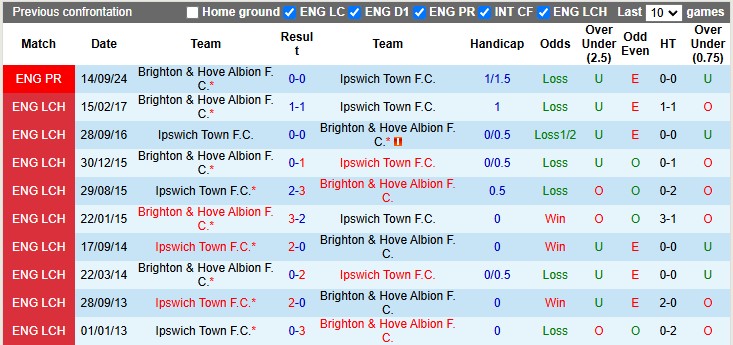 Lịch sử đối đầu Ipswich vs Brighton