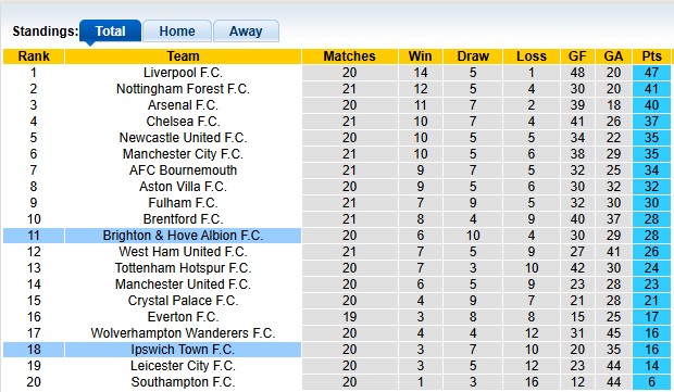 Bảng xếp hạng Premier League