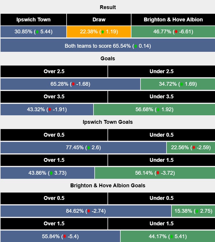 Nhận định, soi kèo Ipswich vs Brighton, 2h30 ngày 17/1: Mòng biển gặp khó - Ảnh 6