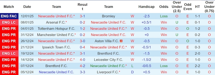 Nhận định, soi kèo Newcastle vs Wolves, 2h30 ngày 16/1: Phong độ hủy diệt - Ảnh 2