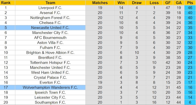 Nhận định, soi kèo Newcastle vs Wolves, 2h30 ngày 16/1: Phong độ hủy diệt - Ảnh 5