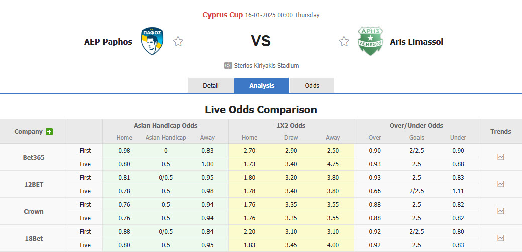 Nhận định, soi kèo Pafos vs Aris Limassol, 00h00 ngày 16/1: Trận chung kết sớm - Ảnh 1