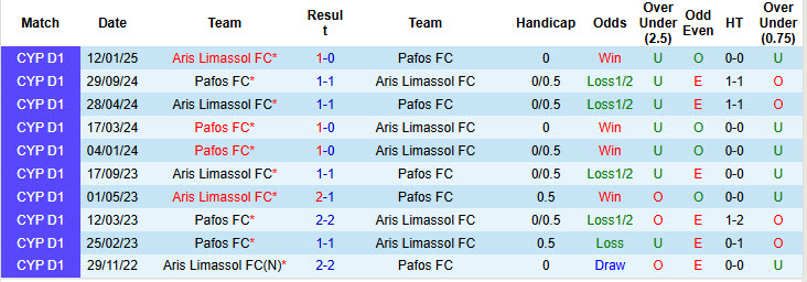 Nhận định, soi kèo Pafos vs Aris Limassol, 00h00 ngày 16/1: Trận chung kết sớm - Ảnh 4