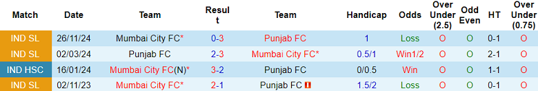 Nhận định, soi kèo Punjab vs Mumbai City, 21h00 ngày 16/1: Cửa trên ‘ghi điểm’ - Ảnh 3