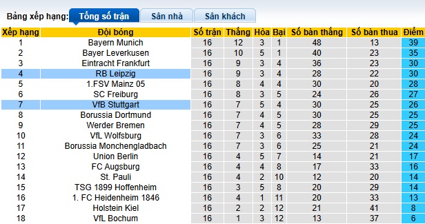 Nhận định, soi kèo Stuttgart vs RB Leipzig, 02h30 ngày 16/01: Ám ảnh xa nhà - Ảnh 1