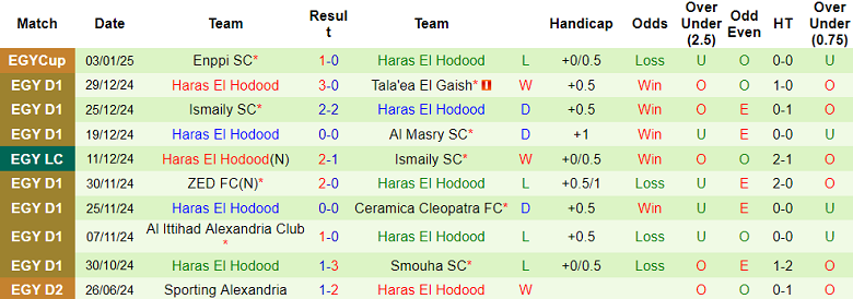 Nhận định, soi kèo Zamalek vs Haras El Hodood, 21h00 ngày 16/1: Tin vào cửa trên - Ảnh 2