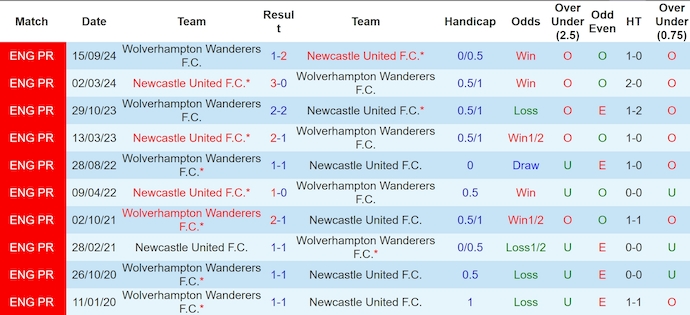 Soi kèo phạt góc Newcastle vs Wolves, 2h30 ngày 16/1 - Ảnh 3