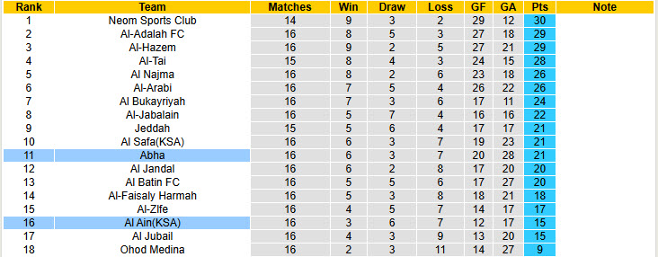 Nhận định, soi kèo Abha vs Al Ain(KSA), 19h55 ngày 17/1: Thoát khỏi nhóm cầm đèn đỏ - Ảnh 4
