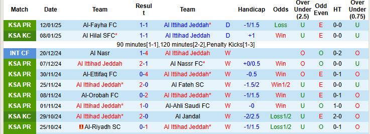 Thống kê phong độ 10 trận đấu gần nhất của Al Ittihad Jeddah 