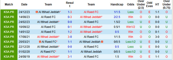 Lịch sử đối đầu Al Ittihad Jeddah vs Al Raed