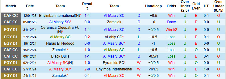 Nhận định, soi kèo Al Masry vs Pharco, 00h00 ngày 17/1: Nhiệm vụ thất bại - Ảnh 2