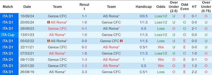 Nhận định, soi kèo AS Roma vs Genoa, 2h45 ngày 18/1: Uy lực sân nhà - Ảnh 4