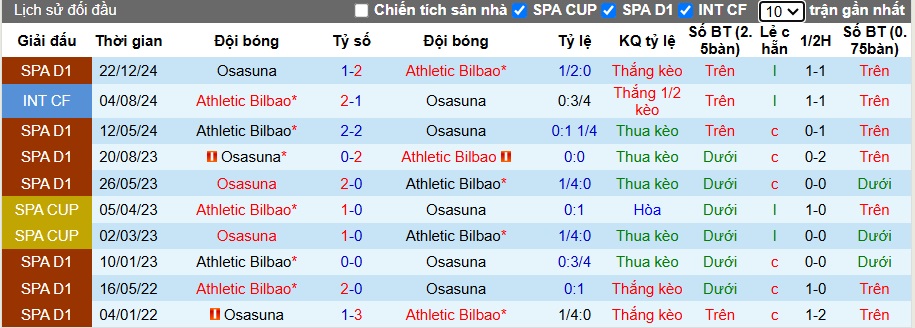 Lịch sử đối đầu Bilbao vs Osasuna