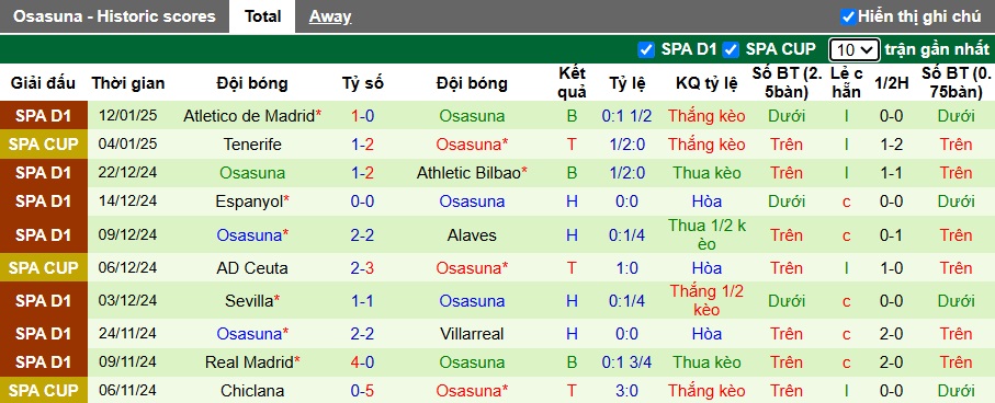 Thống kê phong độ 10 trận đấu gần nhất của Osasuna