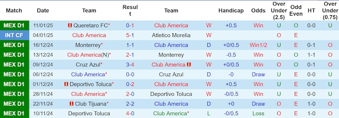 Thống kê 10 trận gần nhất của Club America