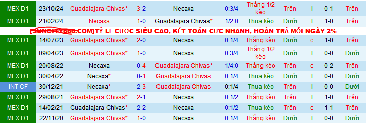 Nhận định, soi kèo Club Necaxa vs Chivas Guadalajara, 10h05 ngày 18/1: Thắng như một thói quen - Ảnh 3