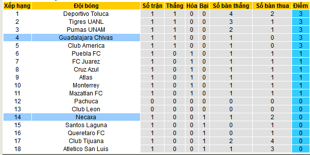 Nhận định, soi kèo Club Necaxa vs Chivas Guadalajara, 10h05 ngày 18/1: Thắng như một thói quen - Ảnh 5