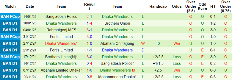 Nhận định, soi kèo Fakirapool vs Dhaka Wanderers, 15h45 ngày 17/1: Thất vọng chủ nhà - Ảnh 2