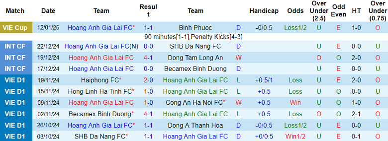 Nhận định, soi kèo HAGL vs TPHCM, 17h00 ngày 17/1: Niềm tin cửa trên - Ảnh 1