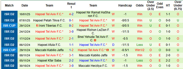 Nhận định, soi kèo Hapoel Haifa vs Hapoel Tel Aviv, 00h00 ngày 17/1: Đối thủ lì lợm - Ảnh 3