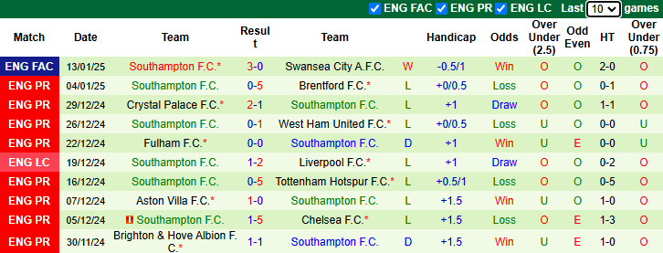 Thống kê phong độ 10 trận đấu gần nhất của Southampton