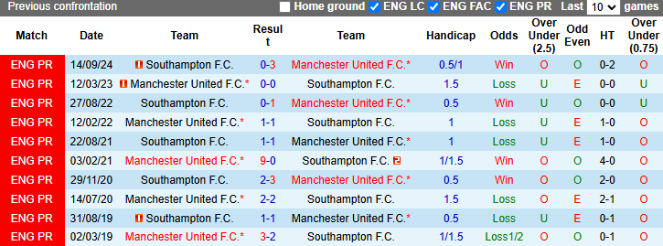 Nhận định, soi kèo MU vs Southampton, 3h00 ngày 17/1: Tiếp đà hưng phấn - Ảnh 4