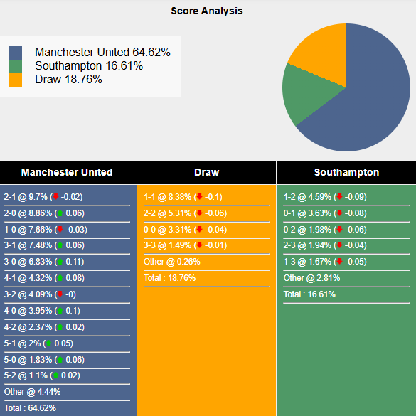 Tham khảo máy tính dự đoán tỷ lệ, tỷ số MU vs Southampton