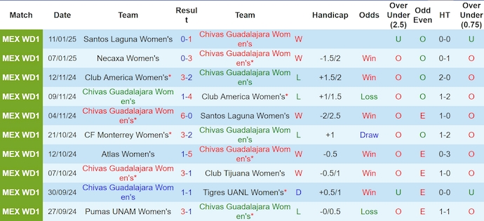 Nhận định, soi kèo Nữ Guadalajara vs Nữ Juarez, 10h06 ngày 17/1: Cơ hội đòi nợ - Ảnh 2