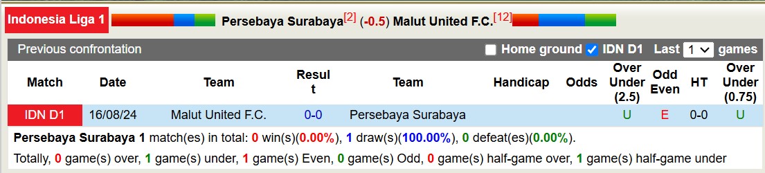 Nhận định, soi kèo Persebaya Surabaya vs Malut United, 15h30 ngày 17/1: Điểm tựa sân nhà - Ảnh 4