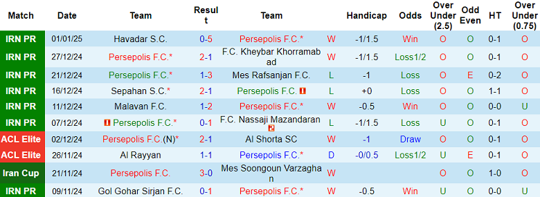 Nhận định, soi kèo Persepolis vs Sepahan, 18h30 ngày 17/1: Đối thủ kỵ giơ - Ảnh 1