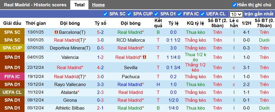 Thống kê phong độ 10 trận đấu gần nhất của Real Madrid