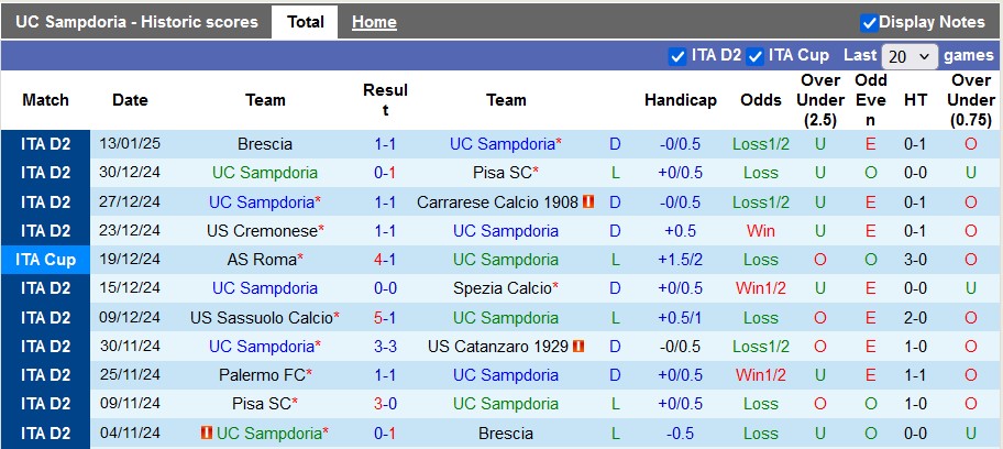 Nhận định, soi kèo Sampdoria vs Cesena, 2h30 ngày 18/1: Mất phương hướng - Ảnh 1