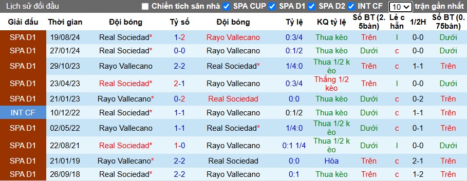 Lịch sử đối đầu Sociedad vs Vallecano