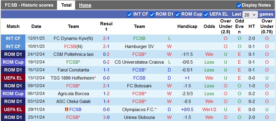 Nhận định, soi kèo Steaua Bucuresti vs Hermannstadt, 1h00 ngày 18/1: Hấp dẫn - Ảnh 1