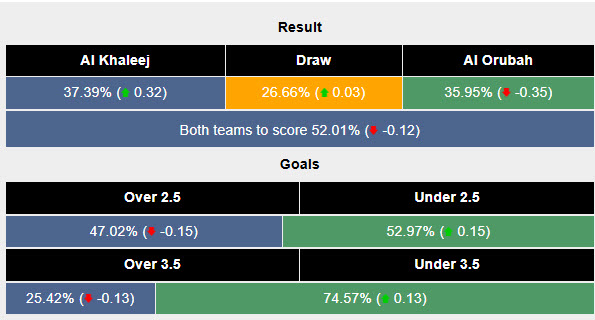 Siêu máy tính dự đoán Al-Khaleej vs Al-Orobah, 20h15 ngày 17/1 - Ảnh 2