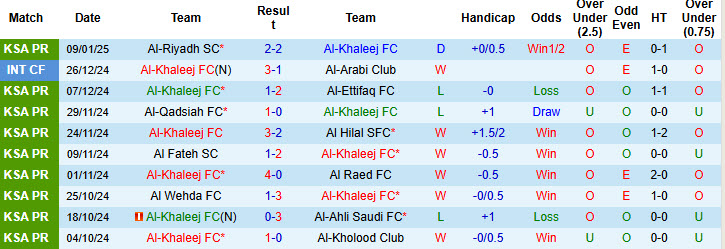 Siêu máy tính dự đoán Al-Khaleej vs Al-Orobah, 20h15 ngày 17/1 - Ảnh 3