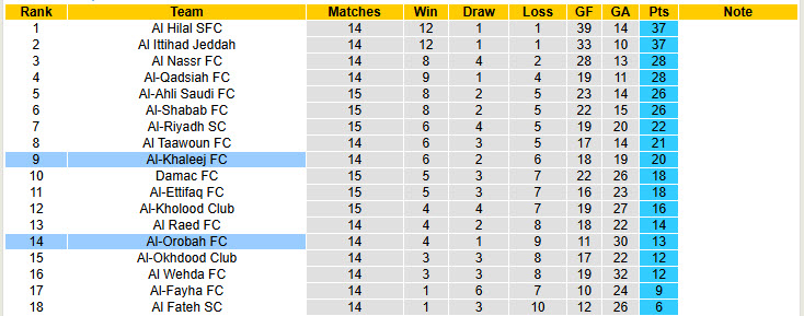 Siêu máy tính dự đoán Al-Khaleej vs Al-Orobah, 20h15 ngày 17/1 - Ảnh 5