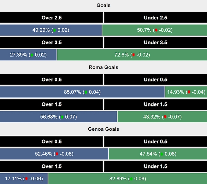 Siêu máy tính dự đoán AS Roma vs Genoa, 2h45 ngày 18/1 - Ảnh 2