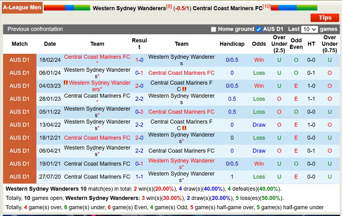 Soi kèo góc Western Sydney Wanderers vs Central Coast Mariners, 15h35 ngày 17/1: Thế trận đôi công - Ảnh 3