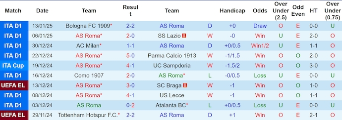 Soi kèo phạt góc AS Roma vs Genoa, 2h45 ngày 18/1 - Ảnh 1