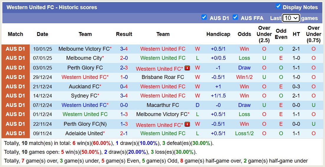 Soi kèo phạt góc Western United vs Newcastle Jets, 13h00 ngày 17/1: Chủ nhà áp đảo - Ảnh 1