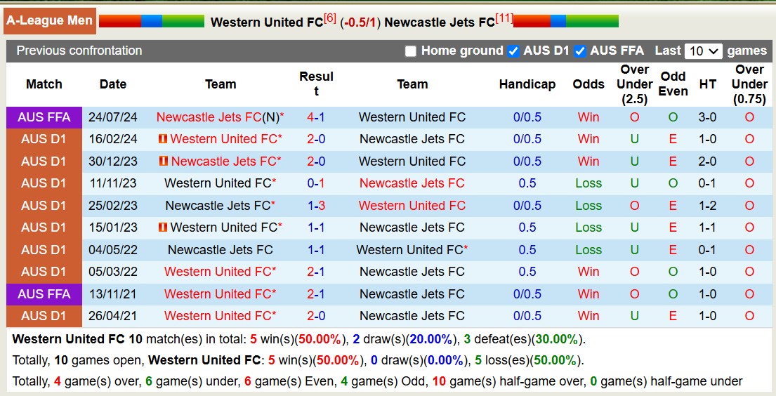 Soi kèo phạt góc Western United vs Newcastle Jets, 13h00 ngày 17/1: Chủ nhà áp đảo - Ảnh 3