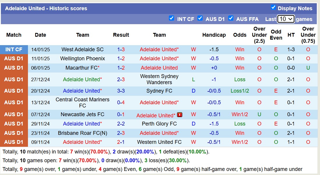 Nhận định, soi kèo Adelaide United vs Melbourne Victory, 15h35 ngày 18/1: Đội khách xa lầy - Ảnh 2