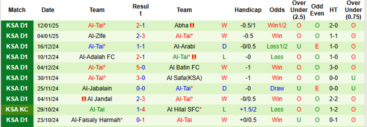 Nhận định, soi kèo Al Jubail vs Al-Tai, 21h50 ngày 17/1: Không thể ngăn cản - Ảnh 3